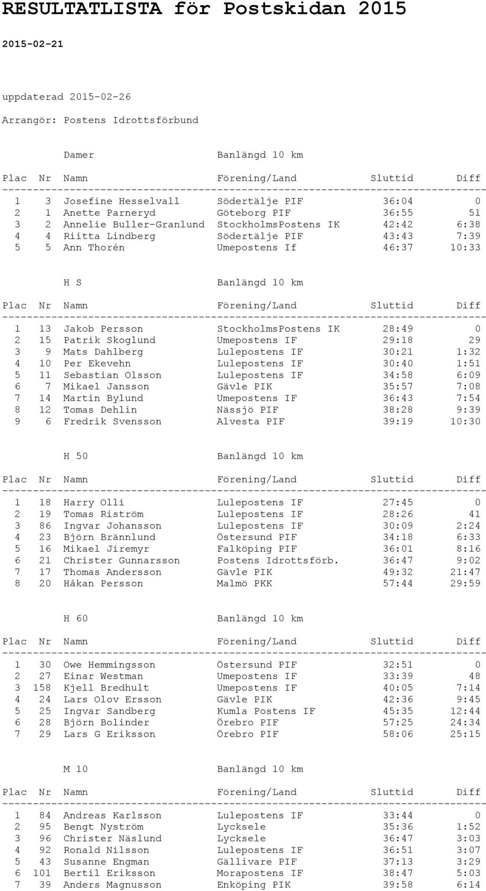 Patrik Skoglund Umepostens IF 29:18 29 3 9 Mats Dahlberg Lulepostens IF 30:21 1:32 4 10 Per Ekevehn Lulepostens IF 30:40 1:51 5 11 Sebastian Olsson Lulepostens IF 34:58 6:09 6 7 Mikael Jansson Gävle