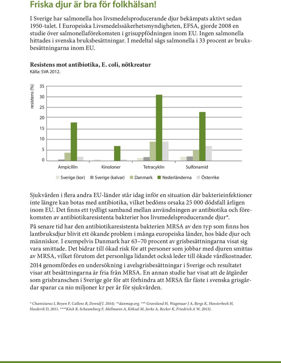 I medeltal sågs salmonella i 33 procent av bruksbesättningarna inom EU. Resistens mot antibiotika, E. coli, nötkreatur Källa: SVA 2012.
