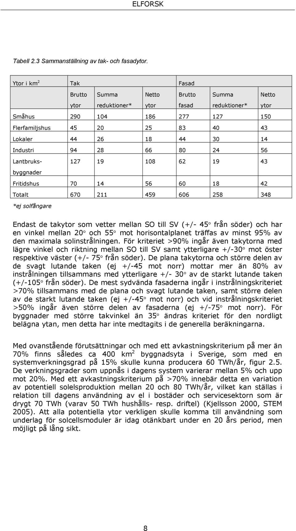 Industri 94 28 66 80 24 56 127 19 108 62 19 43 Lantbruksbyggnader Fritidshus 70 14 56 60 18 42 Totalt 670 211 459 606 258 348 *ej solfångare Endast de takytor som vetter mellan SO till SV (+/- 45