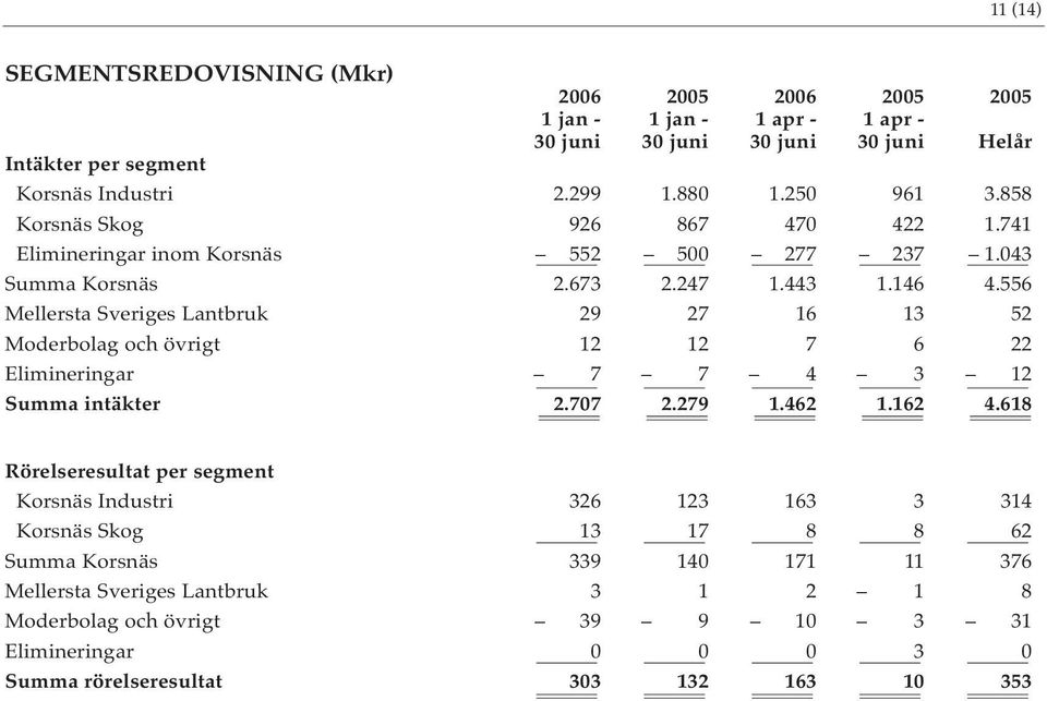 556 Mellersta Sveriges Lantbruk 29 27 16 13 52 Moderbolag och övrigt 12 12 7 6 22 Elimineringar 7 7 4 3 12 Summa intäkter 2.707 2.279 1.462 1.162 4.