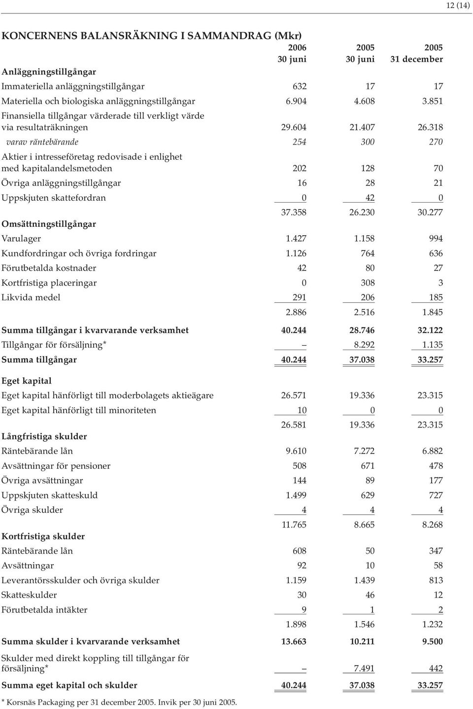 318 varav räntebärande 254 300 270 Aktier i intresseföretag redovisade i enlighet med kapitalandelsmetoden 202 128 70 Övriga anläggningstillgångar 16 28 21 Uppskjuten skattefordran 0 42 0 37.358 26.