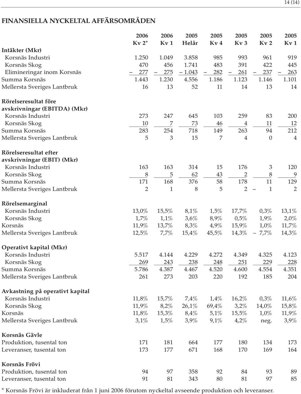 101 Mellersta Sveriges Lantbruk 16 13 52 11 14 13 14 Rörelseresultat före avskrivningar (EBITDA) (Mkr) Korsnäs Industri 273 247 645 103 259 83 200 Korsnäs Skog 10 7 73 46 4 11 12 Summa Korsnäs 283