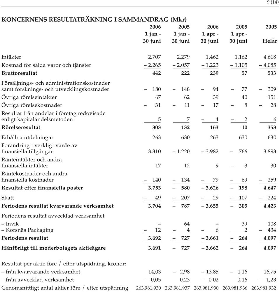 085 Bruttoresultat 442 222 239 57 533 Försäljnings- och administrationskostnader samt forsknings- och utvecklingskostnader 180 148 94 77 309 Övriga rörelseintäkter 67 62 39 40 151 Övriga