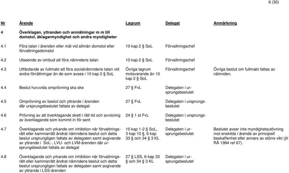 3 Utfärdande av fullmakt att föra socialnämndens talan vid andra förrättningar än de som avses i 10 kap 2 SoL Övriga lagrum motsvarande än 10 kap 2 SoL Förvaltningschef Övriga beslut om fullmakt