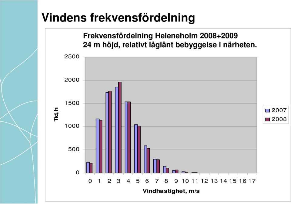 relativt låglänt bebyggelse i närheten.