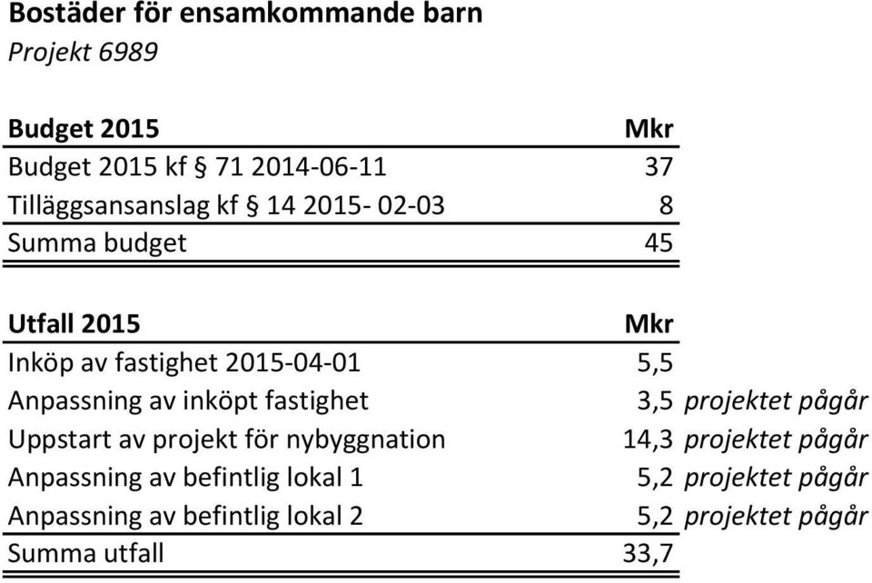 Anpassning av inköpt fastighet 3,5 projektet pågår Uppstart av projekt för nybyggnation 14,3 projektet