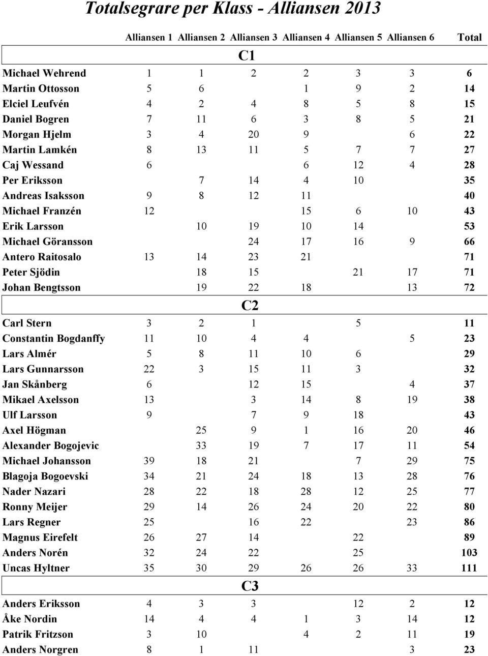 43 Erik Larsson 10 19 10 14 53 Michael Göransson 24 17 16 9 66 Antero Raitosalo 13 14 23 21 71 Peter Sjödin 18 15 21 17 71 Johan Bengtsson 19 22 18 13 72 C2 Carl Stern 3 2 1 5 11 Constantin Bogdanffy