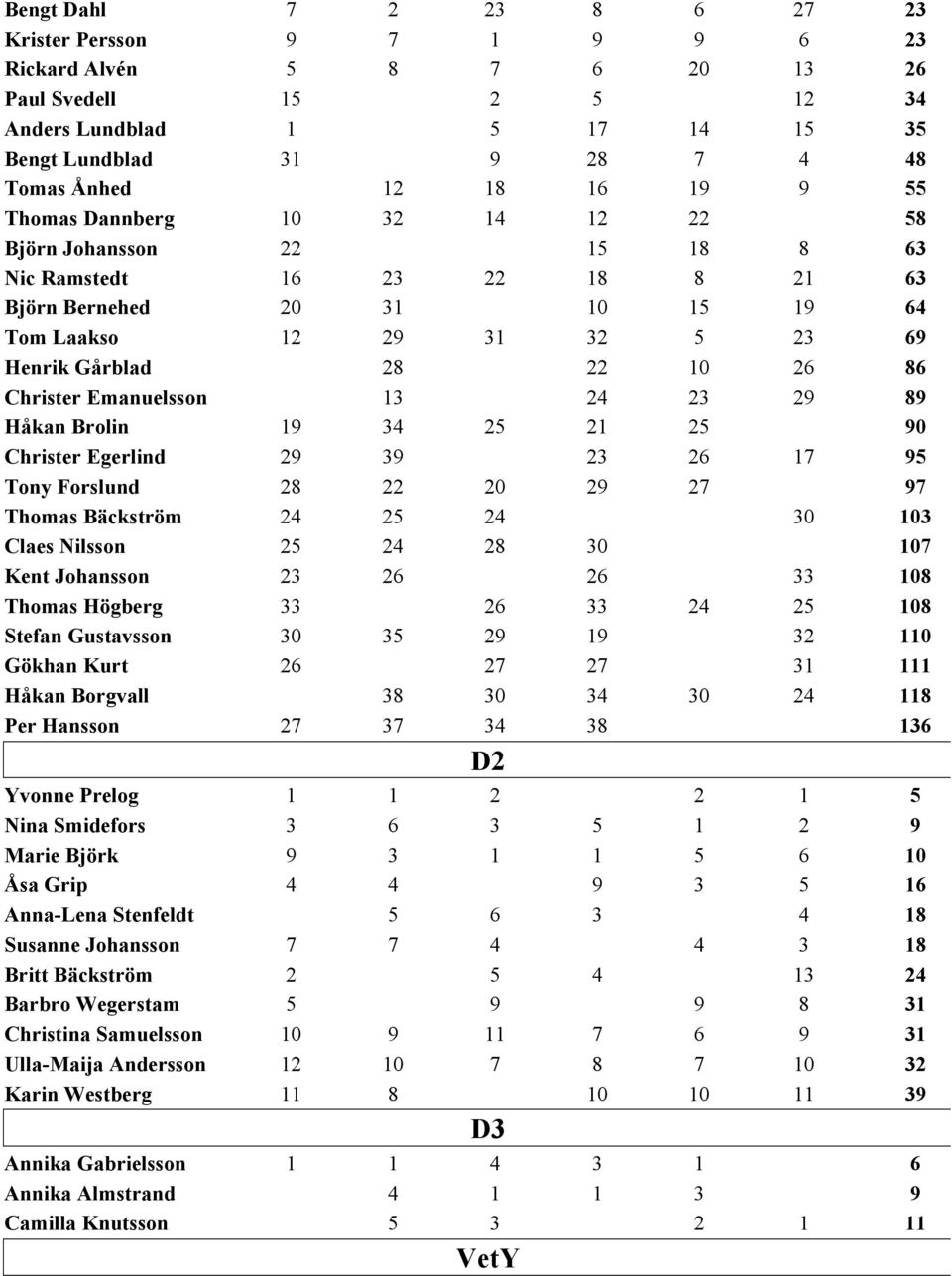 Christer Emanuelsson 13 24 23 29 89 Håkan Brolin 19 34 25 21 25 90 Christer Egerlind 29 39 23 26 17 95 Tony Forslund 28 22 20 29 27 97 Thomas Bäckström 24 25 24 30 103 Claes Nilsson 25 24 28 30 107