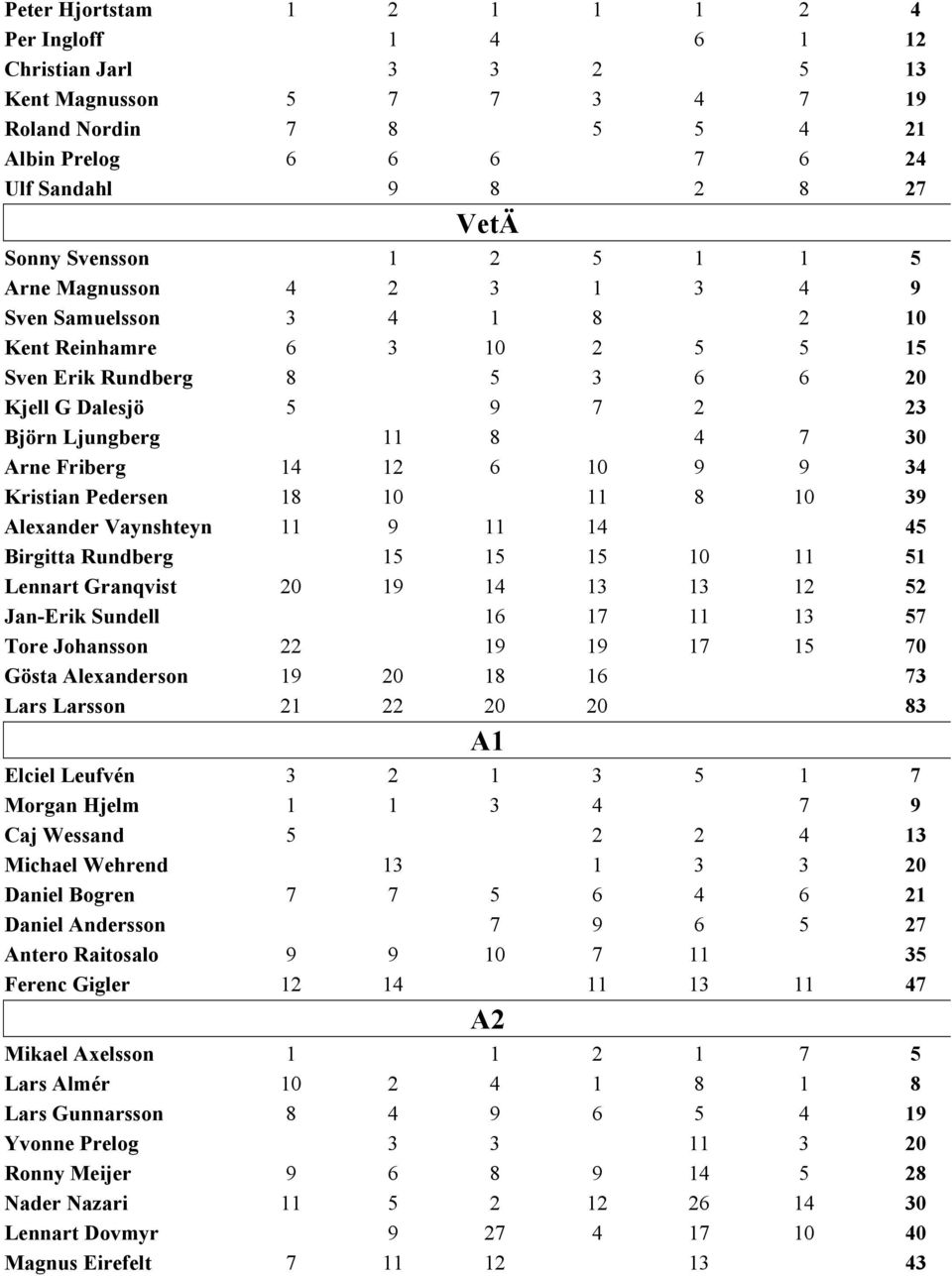 Arne Friberg 14 12 6 10 9 9 34 Kristian Pedersen 18 10 11 8 10 39 Alexander Vaynshteyn 11 9 11 14 45 Birgitta Rundberg 15 15 15 10 11 51 Lennart Granqvist 20 19 14 13 13 12 52 Jan-Erik Sundell 16 17