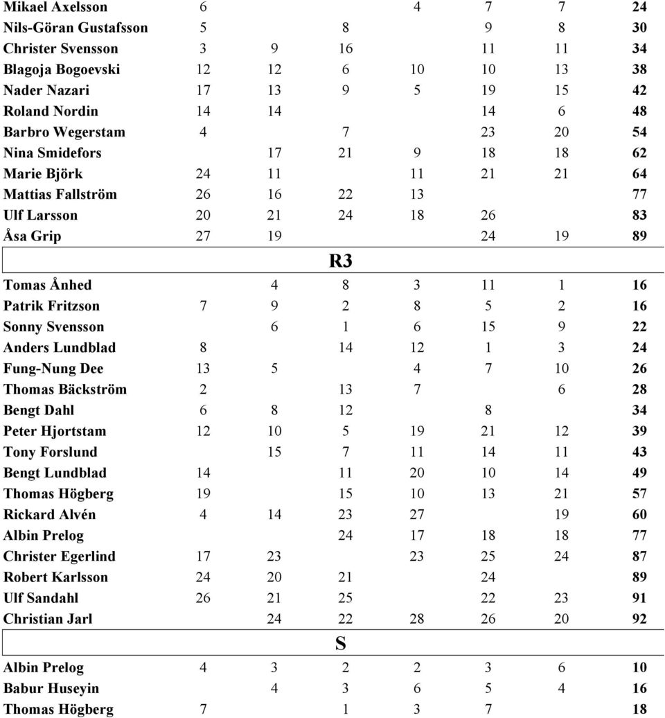 16 Patrik Fritzson 7 9 2 8 5 2 16 Sonny Svensson 6 1 6 15 9 22 Anders Lundblad 8 14 12 1 3 24 Fung-Nung Dee 13 5 4 7 10 26 Thomas Bäckström 2 13 7 6 28 Bengt Dahl 6 8 12 8 34 Peter Hjortstam 12 10 5