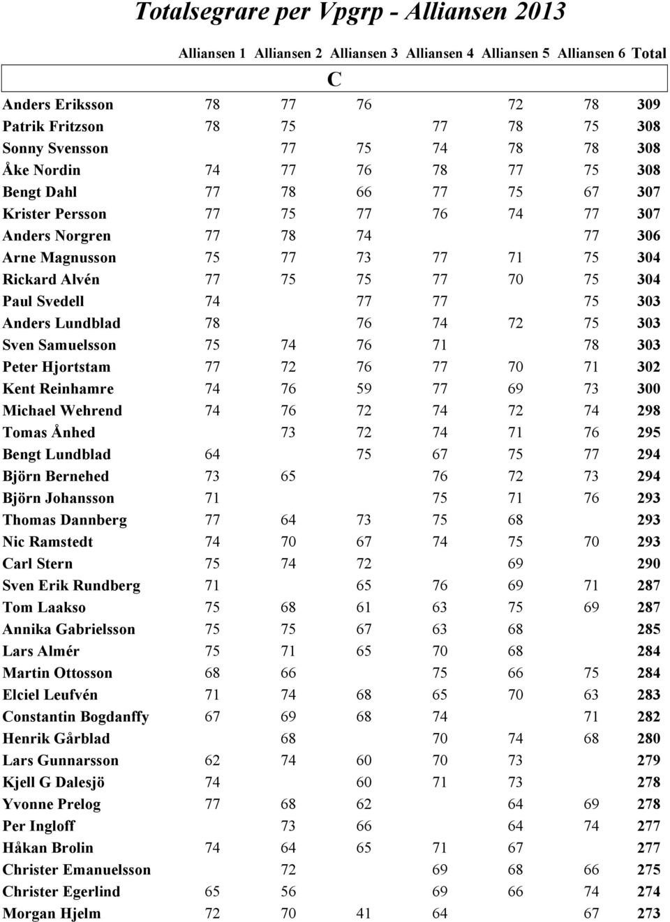 Rickard Alvén 77 75 75 77 70 75 304 Paul Svedell 74 77 77 75 303 Anders Lundblad 78 76 74 72 75 303 Sven Samuelsson 75 74 76 71 78 303 Peter Hjortstam 77 72 76 77 70 71 302 Kent Reinhamre 74 76 59 77