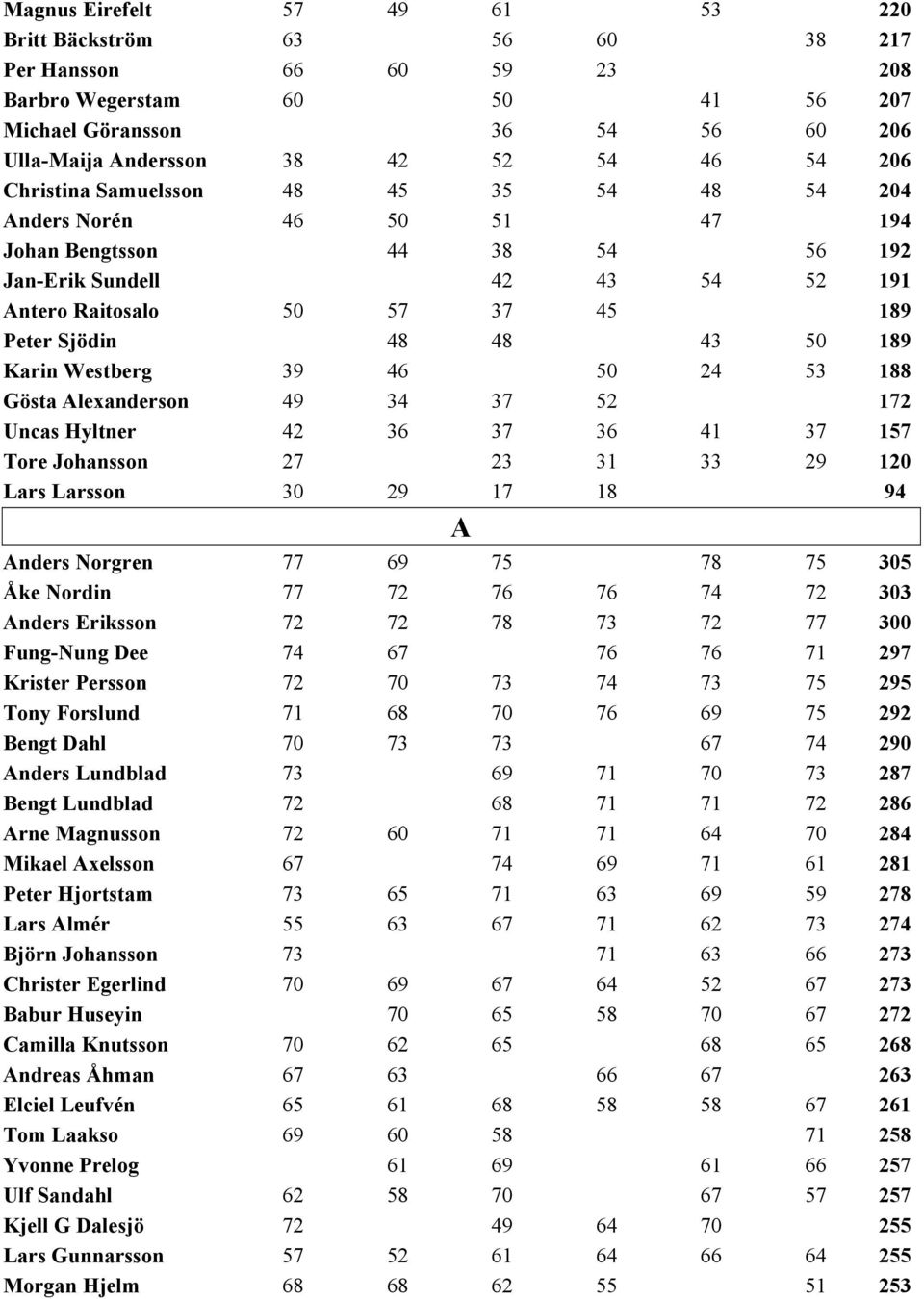 189 Karin Westberg 39 46 50 24 53 188 Gösta Alexanderson 49 34 37 52 172 Uncas Hyltner 42 36 37 36 41 37 157 Tore Johansson 27 23 31 33 29 120 Lars Larsson 30 29 17 18 94 A Anders Norgren 77 69 75 78