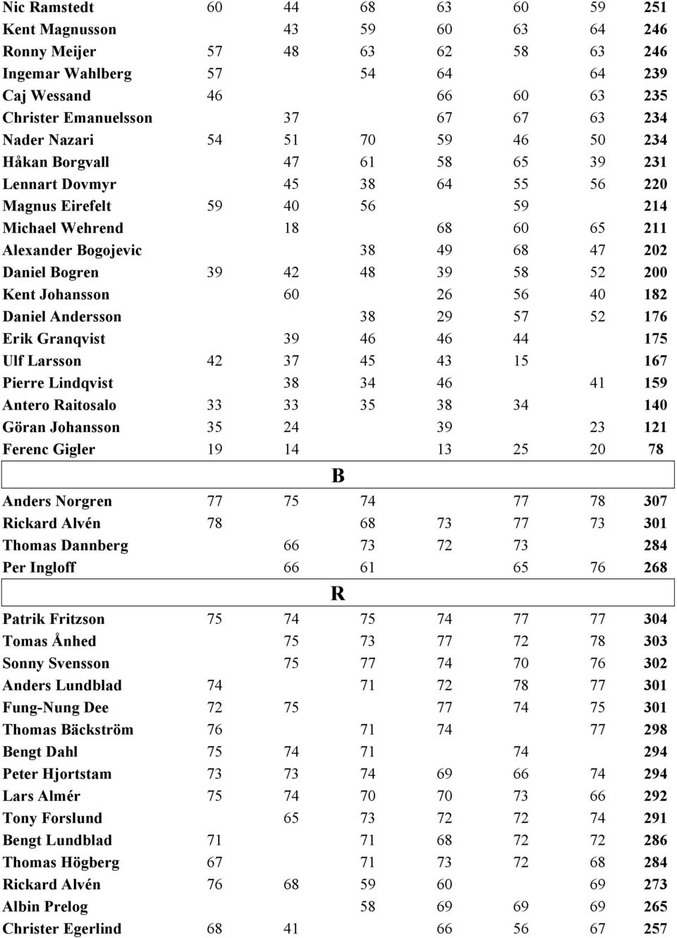 47 202 Daniel Bogren 39 42 48 39 58 52 200 Kent Johansson 60 26 56 40 182 Daniel Andersson 38 29 57 52 176 Erik Granqvist 39 46 46 44 175 Ulf Larsson 42 37 45 43 15 167 Pierre Lindqvist 38 34 46 41