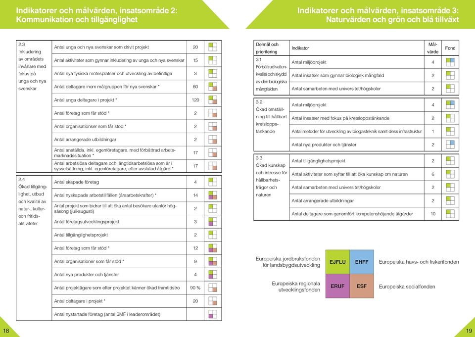 fysiska mötesplatser och utveckling av befintliga 3 Antal deltagare inom målgruppen för nya svenskar * 60 Delmål och prioritering 3.