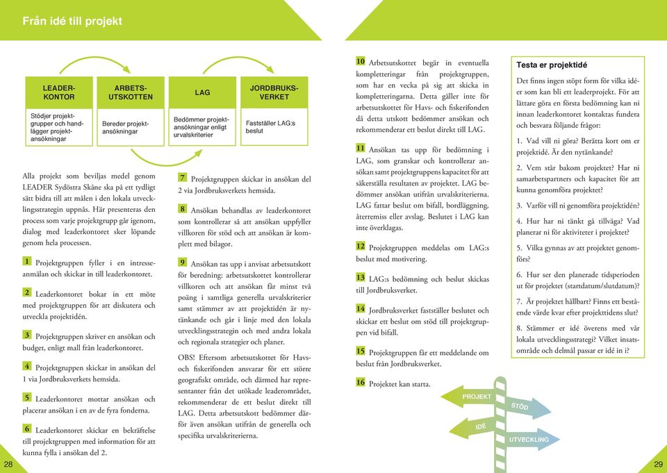 1 Projektgruppen fyller i en intresseanmälan och skickar in till leaderkontoret. 2 Leaderkontoret bokar in ett möte med projektgruppen för att diskutera och utveckla projektidén.
