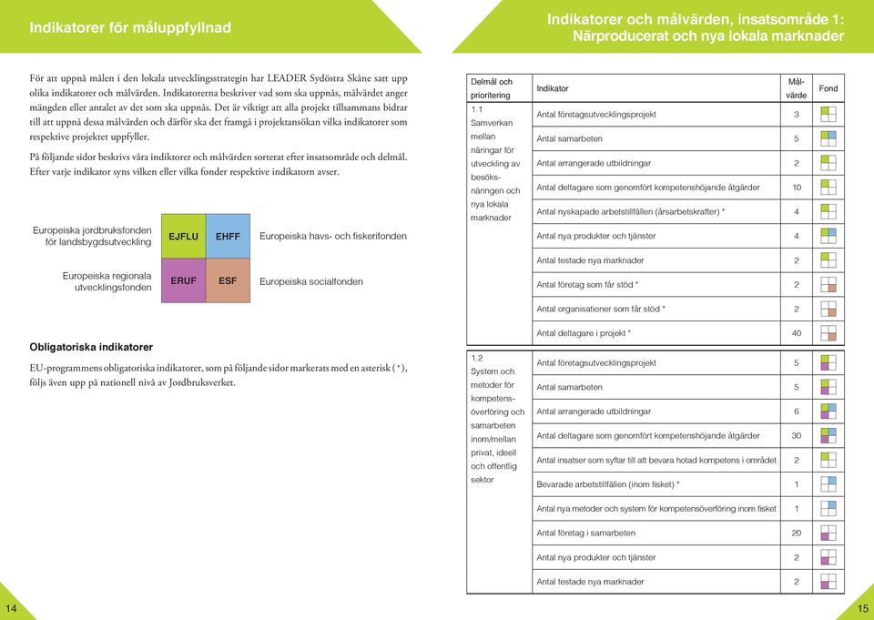 Det är viktigt att alla projekt tillsammans bidrar till att uppnå dessa målvärden och därför ska det framgå i projektansökan vilka indikatorer som respektive projektet uppfyller.