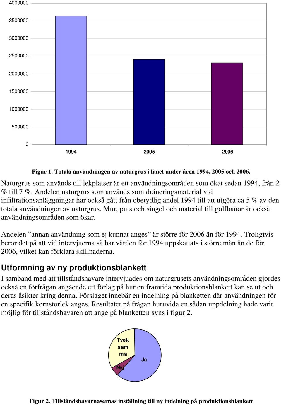 Andelen naturgrus som används som dräneringsmaterial vid infiltrationsanläggningar har också gått från obetydlig andel 1994 till att utgöra ca 5 % av den totala användningen av naturgrus.