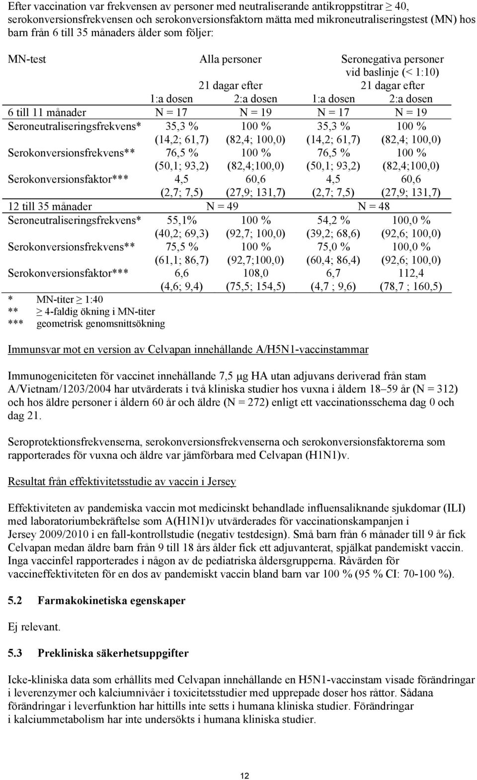= 17 N = 19 Seroneutraliseringsfrekvens* 35,3 % (14,2; 61,7) 100 % (82,4; 100,0) 35,3 % (14,2; 61,7) 100 % (82,4; 100,0) Serokonversionsfrekvens** 76,5 % (50,1; 93,2) 100 % (82,4;100,0) 76,5 % (50,1;