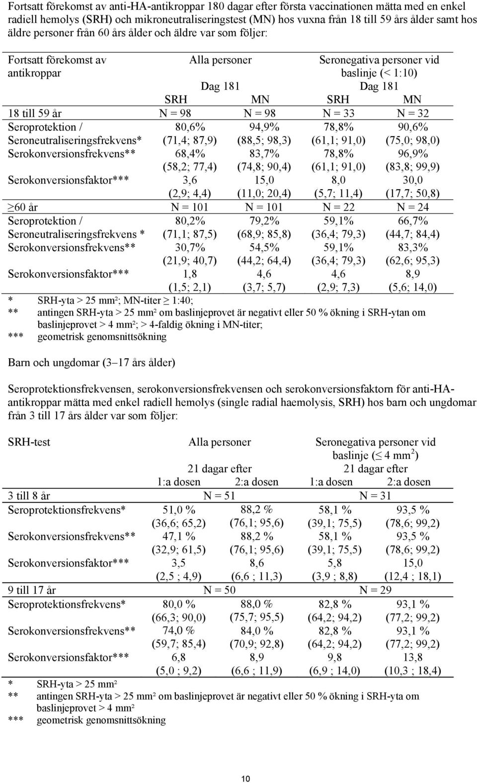 98 N = 98 N = 33 N = 32 Seroprotektion / Seroneutraliseringsfrekvens* 80,6% (71,4; 87,9) 94,9% (88,5; 98,3) 78,8% (61,1; 91,0) 90,6% (75,0; 98,0) Serokonversionsfrekvens** 68,4% (58,2; 77,4) 83,7%