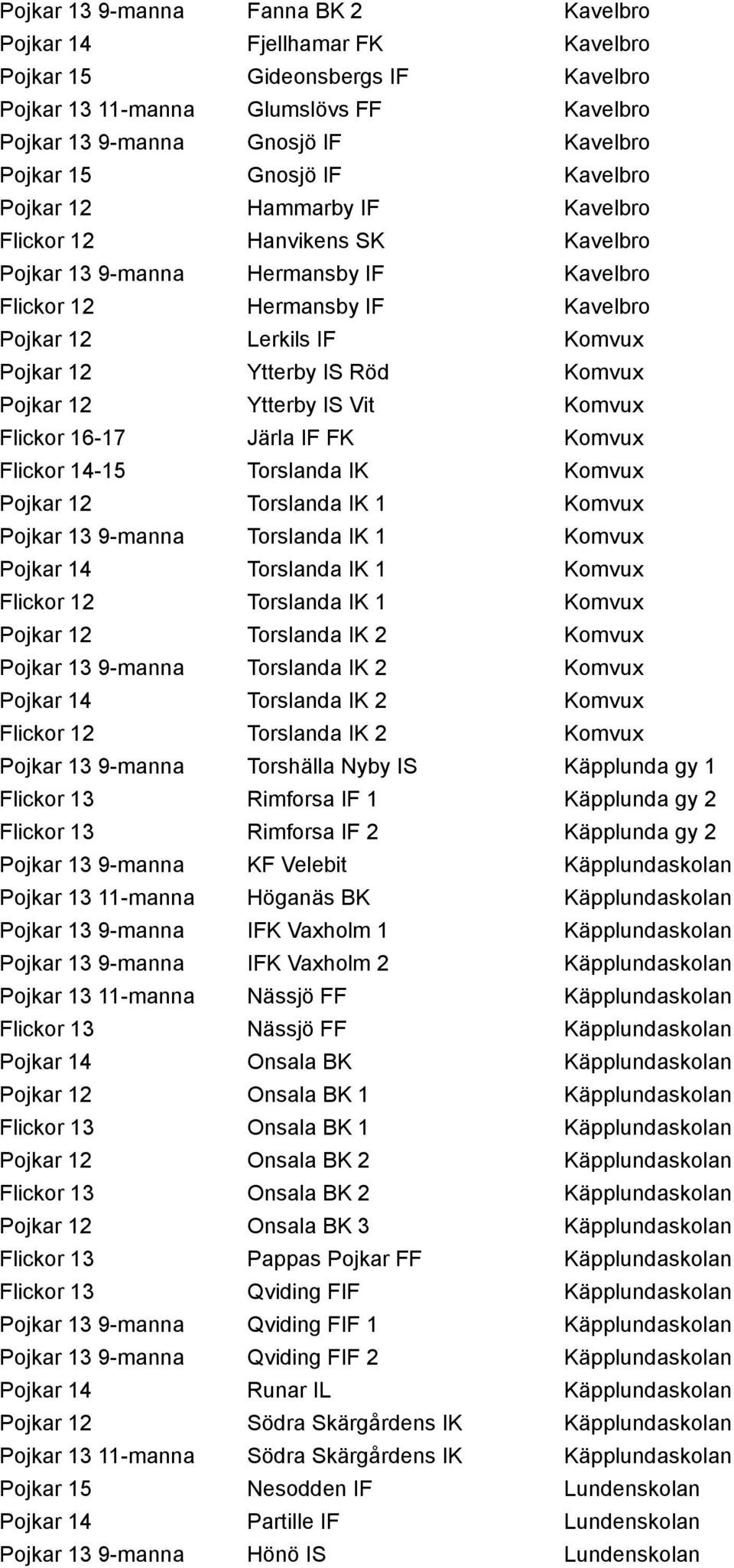 Ytterby IS Röd Komvux Pojkar 12 Ytterby IS Vit Komvux Flickor 16-17 Järla IF FK Komvux Flickor 14-15 Torslanda IK Komvux Pojkar 12 Torslanda IK 1 Komvux Pojkar 13 9-manna Torslanda IK 1 Komvux Pojkar
