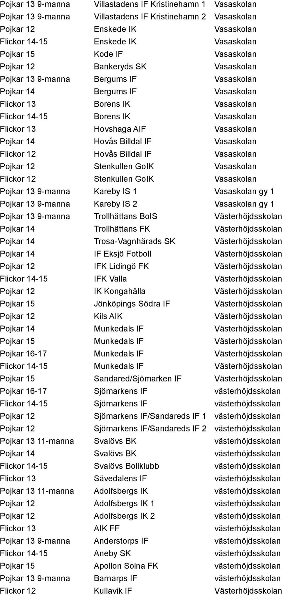 13 Hovshaga AIF Vasaskolan Pojkar 14 Hovås Billdal IF Vasaskolan Flickor 12 Hovås Billdal IF Vasaskolan Pojkar 12 Stenkullen GoIK Vasaskolan Flickor 12 Stenkullen GoIK Vasaskolan Pojkar 13 9-manna