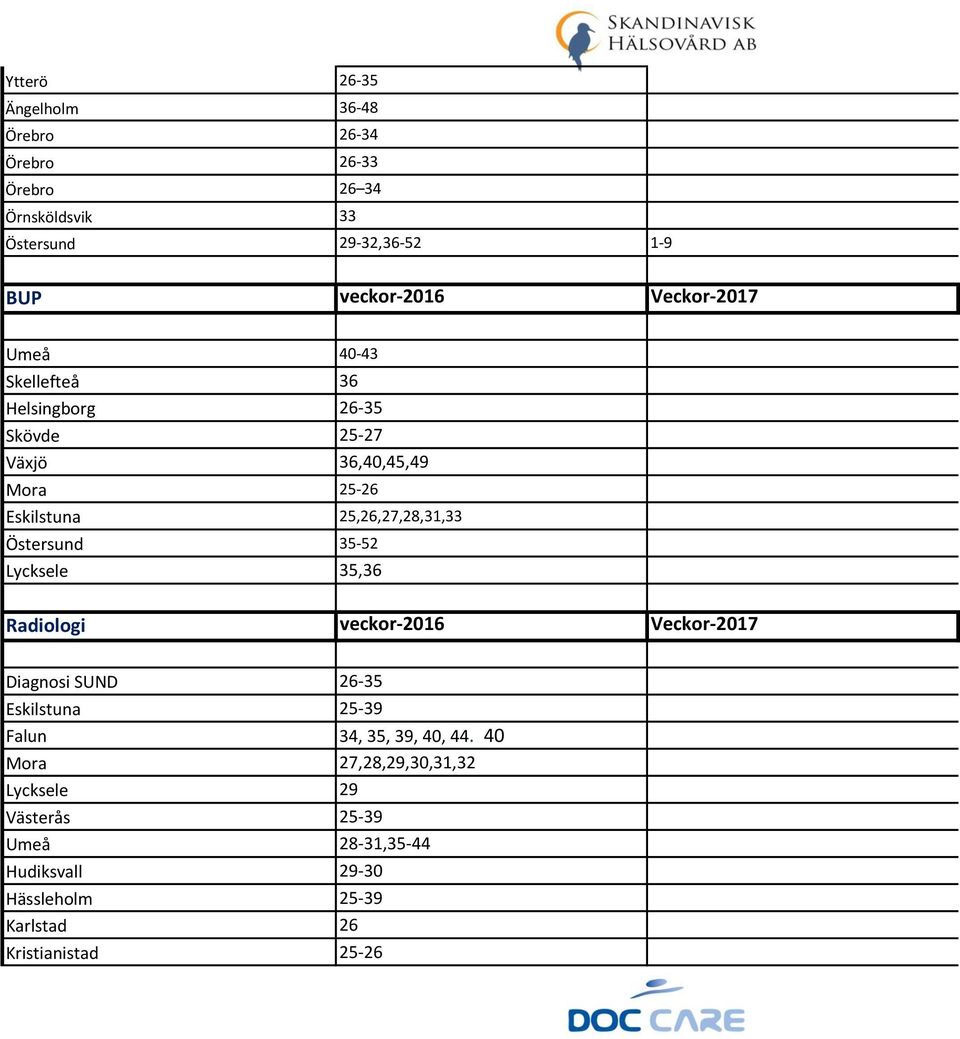 Östersund 35-52 Lycksele 35,36 Radiologi veckor-2016 Veckor-2017 Diagnosi SUND 26-35 Eskilstuna 25-39 Falun 34, 35, 39, 40, 44.