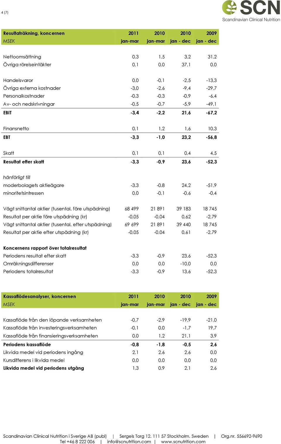 -3,3-0,9 23,6-52,3 hänförligt till moderbolagets aktieägare -3,3-0,8 24,2-51,9 minoritetsintressen 0,0-0,1-0,6-0,4 Vägt snittantal aktier (tusental, före utspädning) 68 499 21 891 39 183 18 745