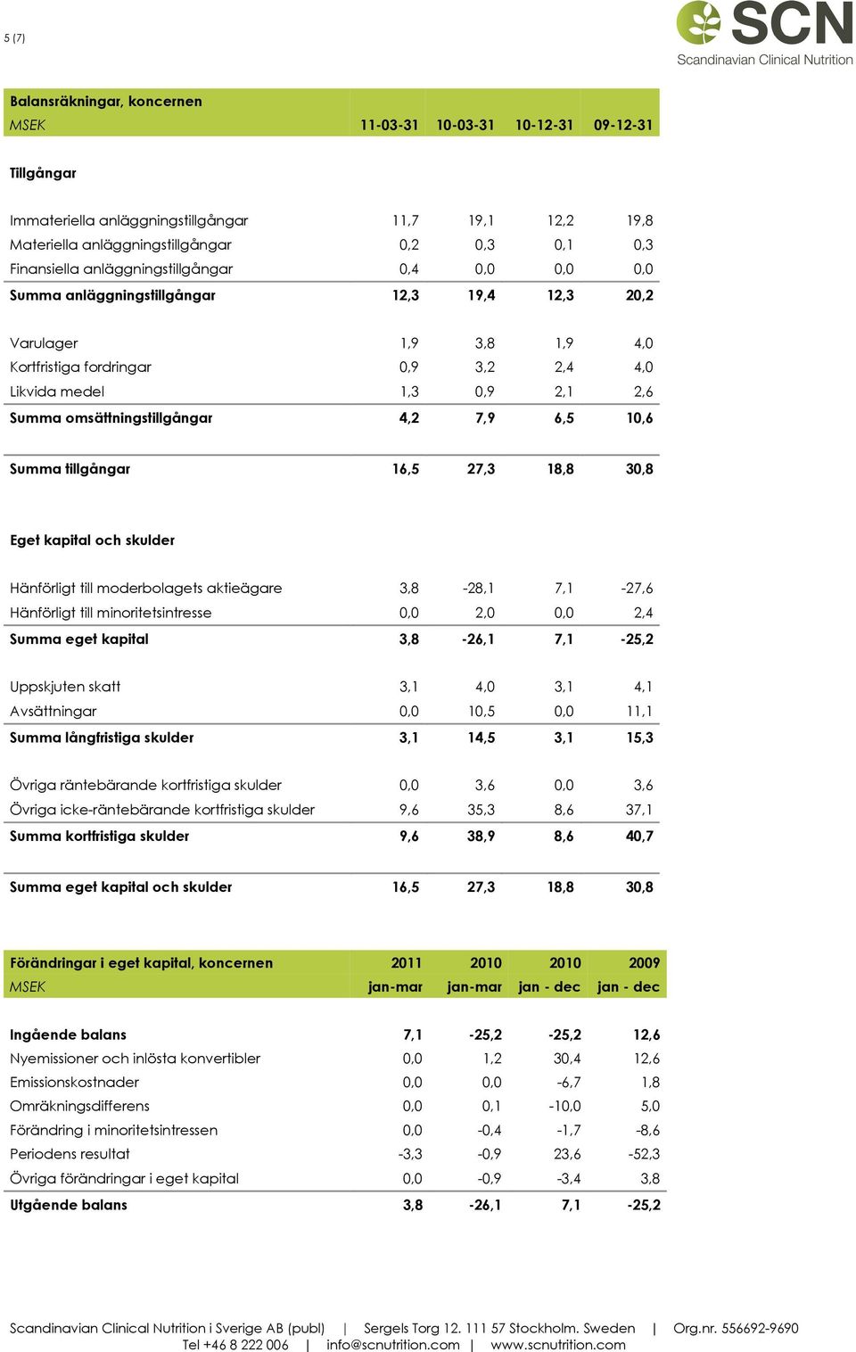 omsättningstillgångar 4,2 7,9 6,5 10,6 Summa tillgångar 16,5 27,3 18,8 30,8 Eget kapital och skulder Hänförligt till moderbolagets aktieägare 3,8-28,1 7,1-27,6 Hänförligt till minoritetsintresse 0,0