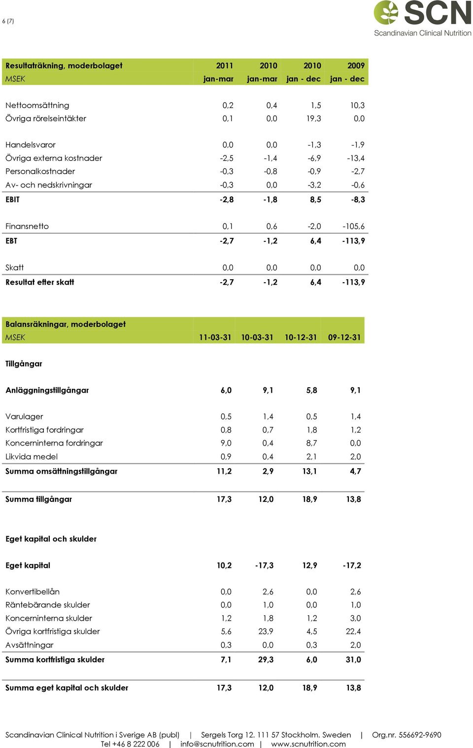 efter skatt -2,7-1,2 6,4-113,9 Balansräkningar, moderbolaget MSEK 11-03-31 10-03-31 10-12-31 09-12-31 Tillgångar Anläggningstillgångar 6,0 9,1 5,8 9,1 Varulager 0,5 1,4 0,5 1,4 Kortfristiga
