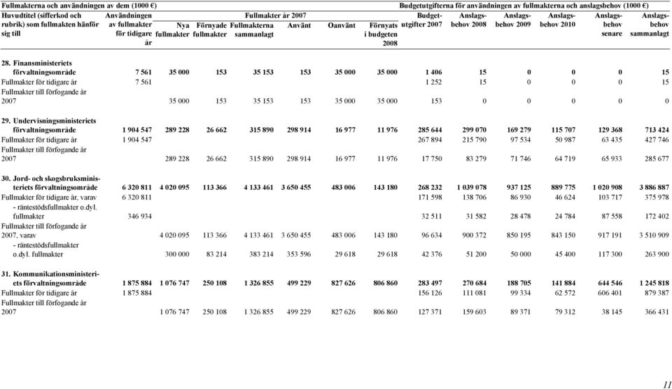 Finansministeriets förvaltningsområde 7 561 35 000 153 35 153 153 35 000 35 000 1 406 15 0 0 0 15 Fullmakter för tidigare år 7 561 1 252 15 0 0 0 15 Fullmakter till förfogande år 35 000 153 35 153