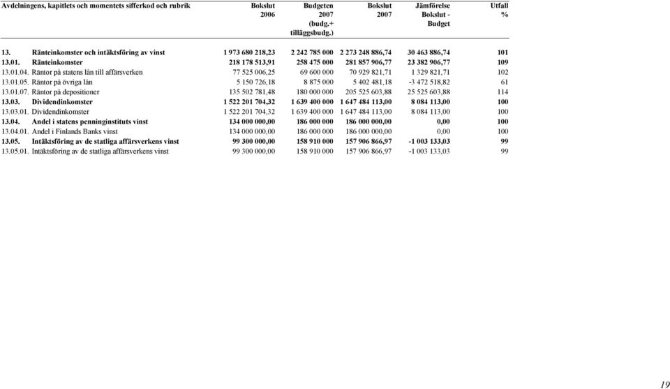 Räntor på statens lån till affärsverken 77 525 006,25 69 600 000 70 929 821,71 1 329 821,71 102 13.01.05. Räntor på övriga lån 5 150 726,18 8 875 000 5 402 481,18-3 472 518,82 61 13.01.07.