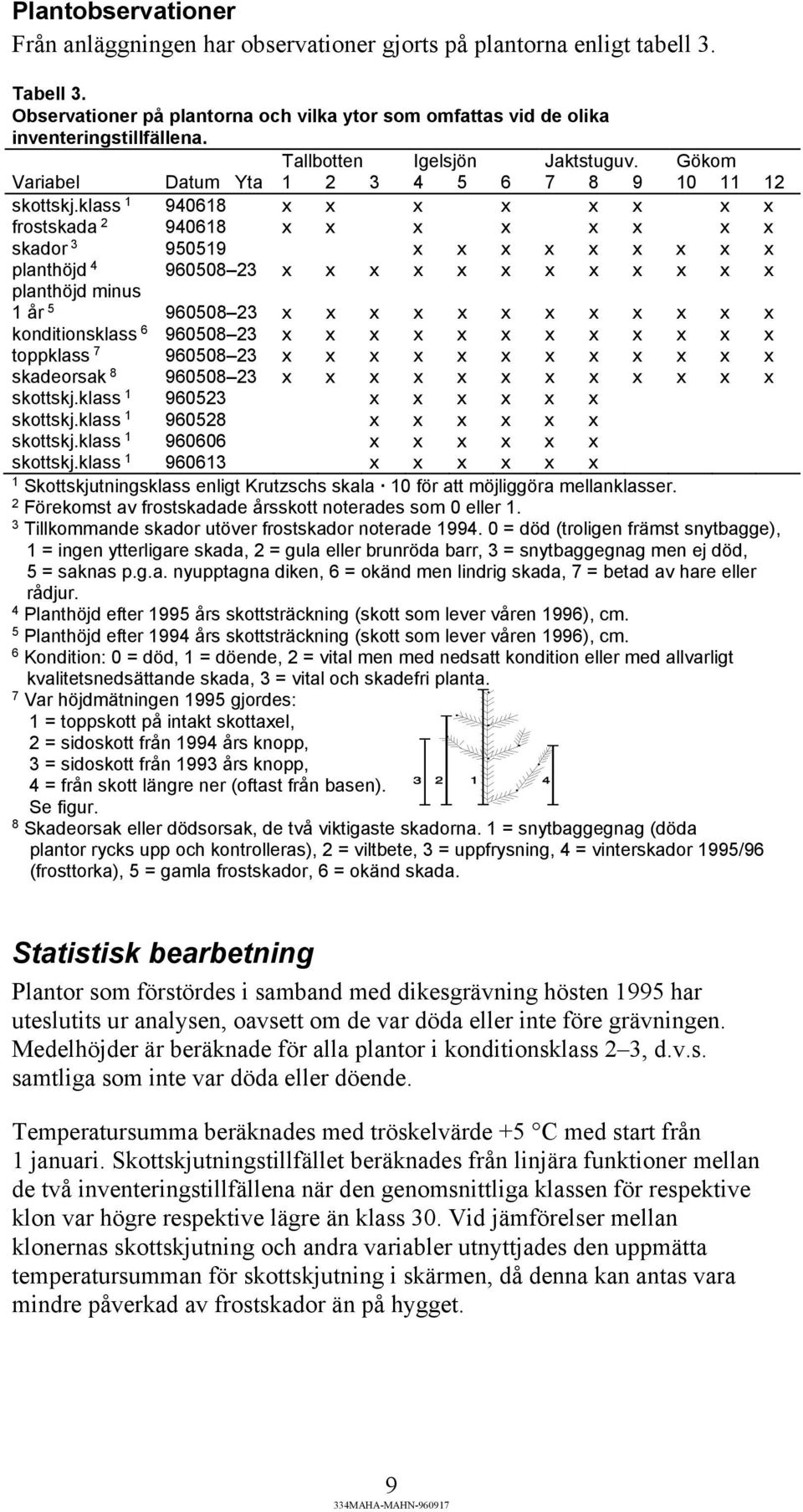 klass 1 940618 x x x x x x x x frostskada 2 940618 x x x x x x x x skador 3 950519 x x x x x x x x x planthöjd 4 960508 23 x x x x x x x x x x x x planthöjd minus 1 år 5 960508 23 x x x x x x x x x x
