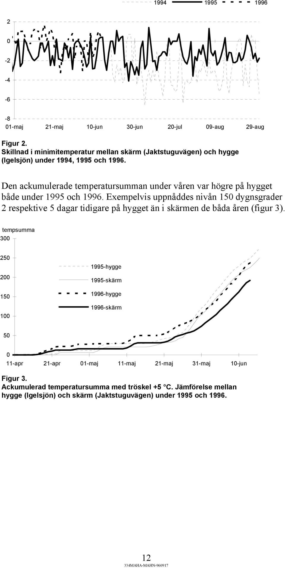 Den ackumulerade temperatursumman under våren var högre på hygget både under 1995 och 1996.