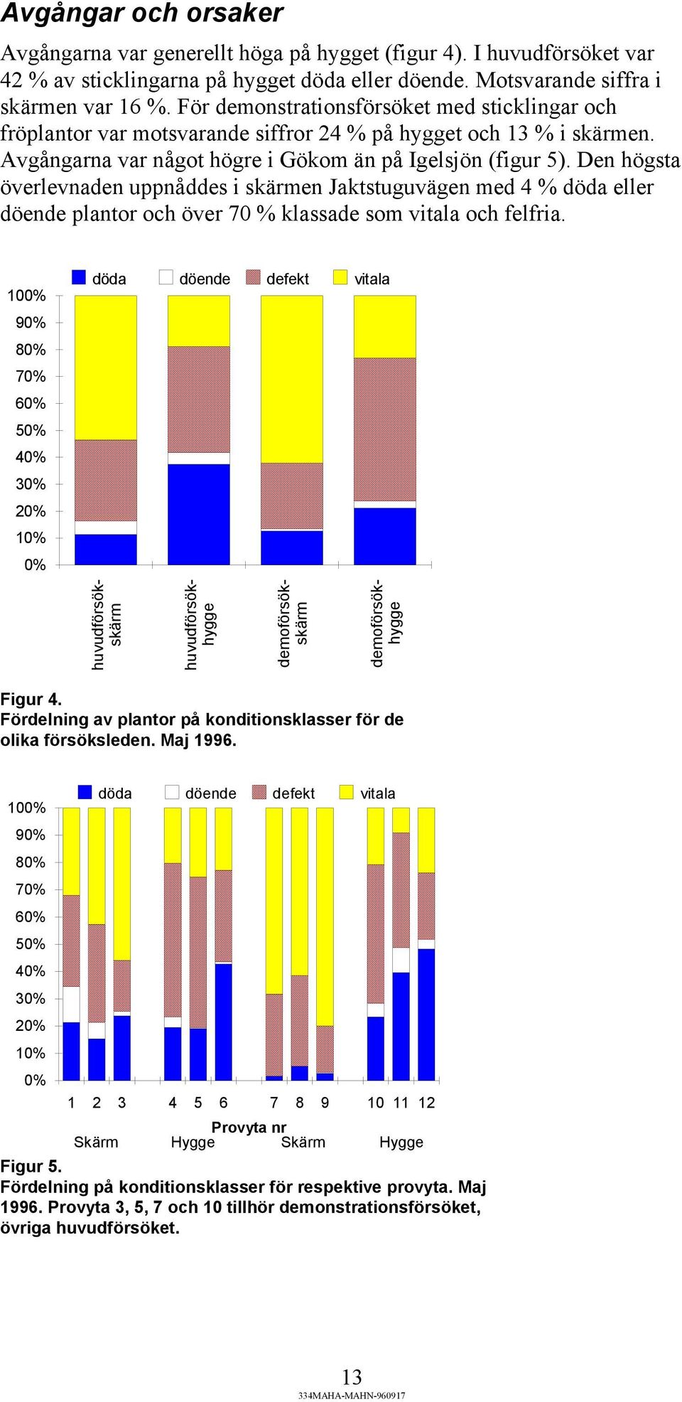 Den högsta överlevnaden uppnåddes i skärmen Jaktstuguvägen med 4 % döda eller döende plantor och över 70 % klassade som vitala och felfria.