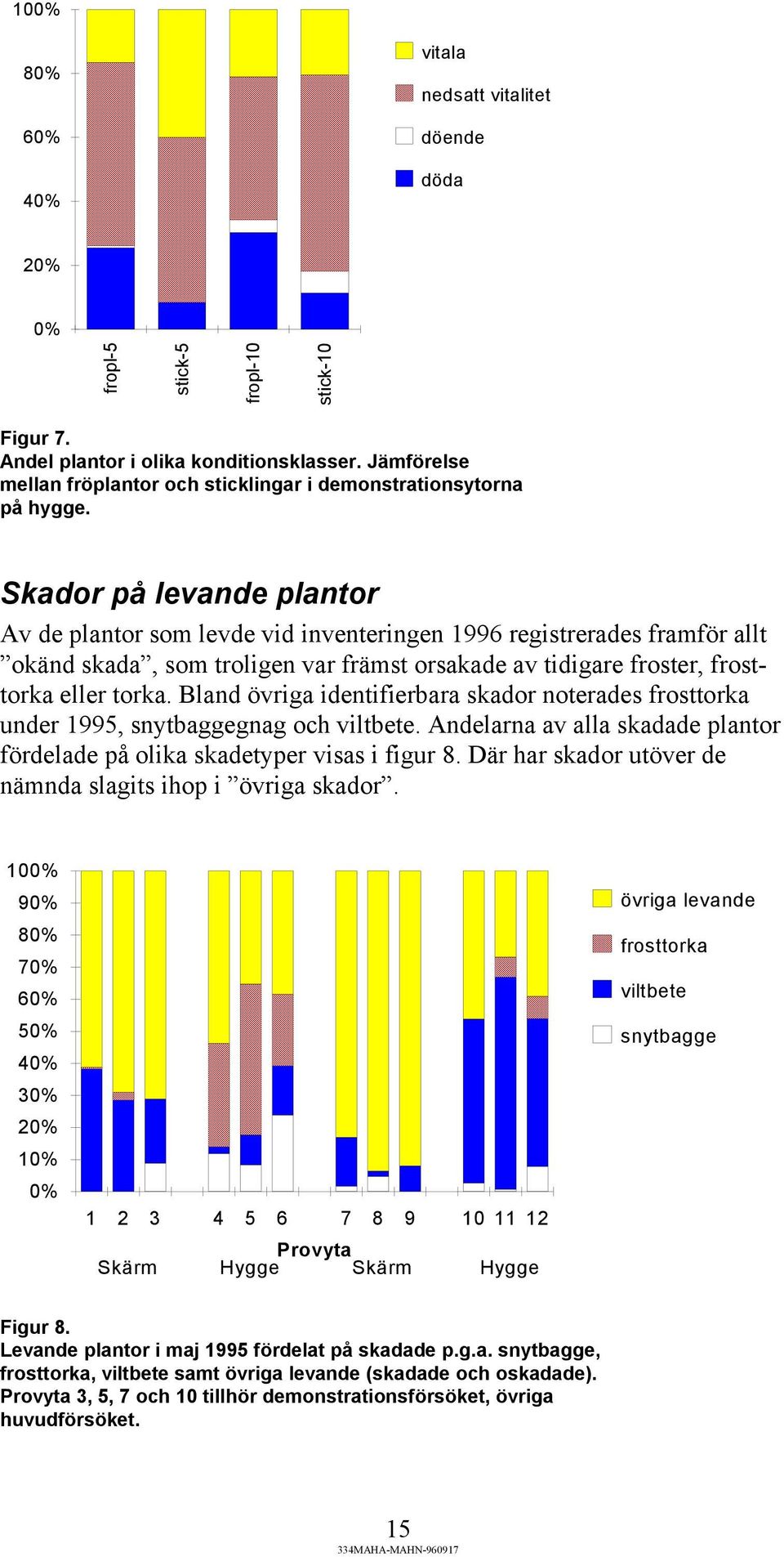 Skador på levande plantor Av de plantor som levde vid inventeringen 1996 registrerades framför allt okänd skada, som troligen var främst orsakade av tidigare froster, frosttorka eller torka.