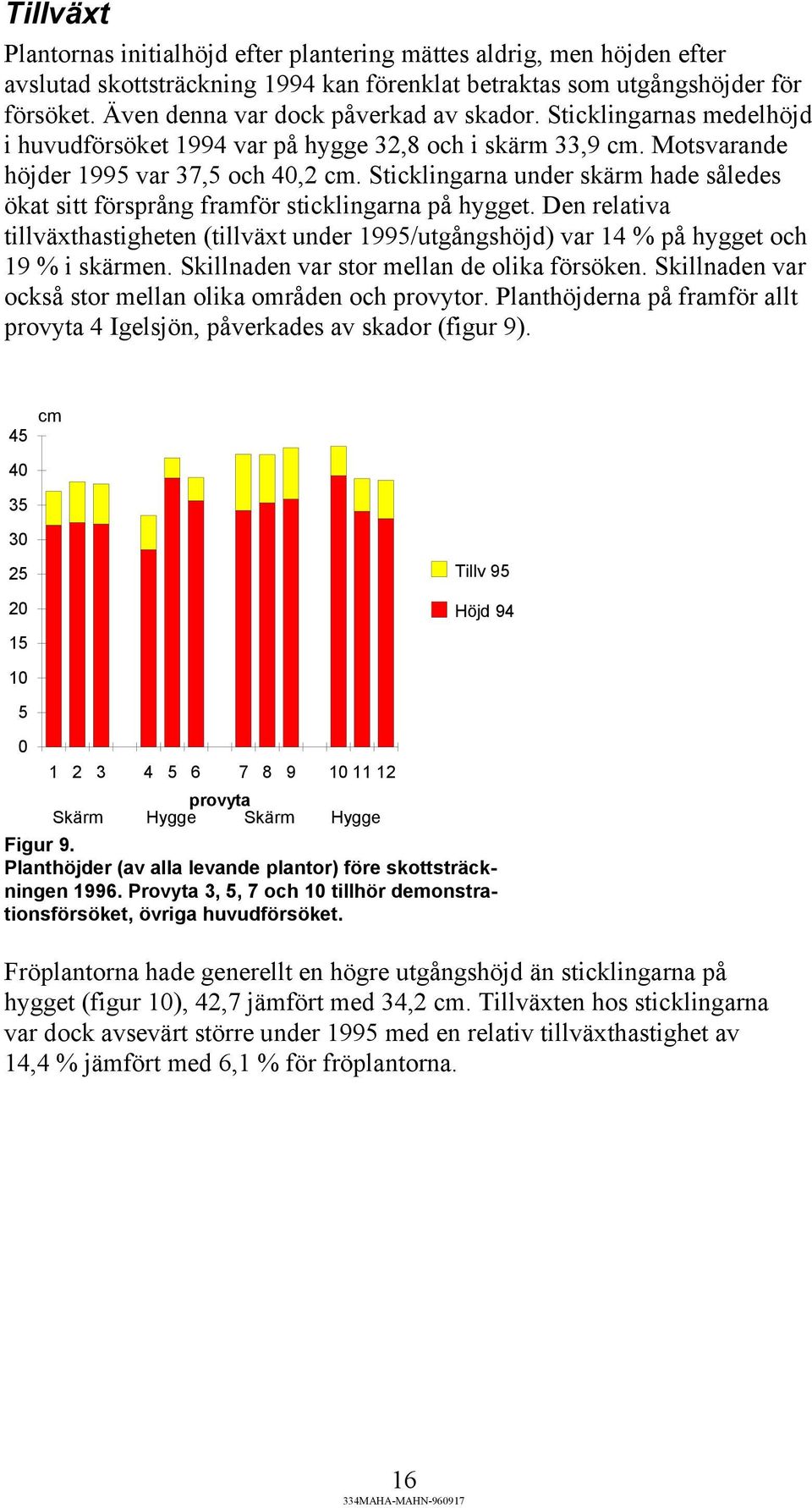 Sticklingarna under skärm hade således ökat sitt försprång framför sticklingarna på hygget. Den relativa tillväxthastigheten (tillväxt under 1995/utgångshöjd) var 14 % på hygget och 19 % i skärmen.