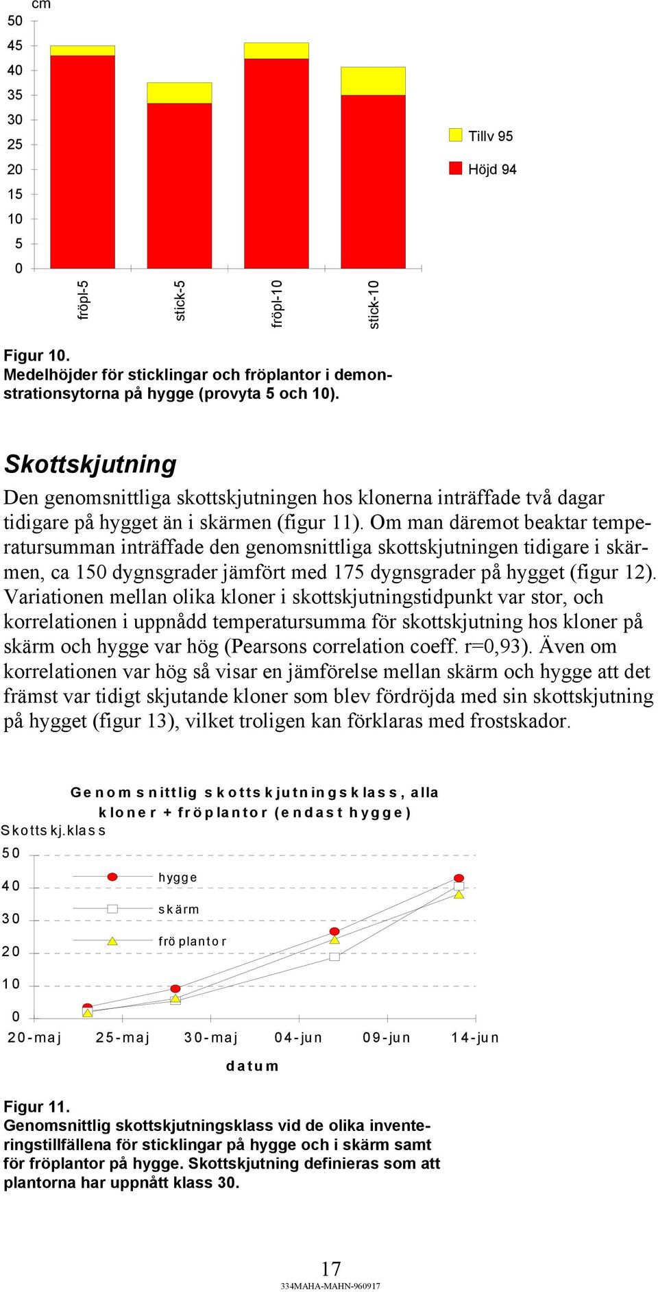 Om man däremot beaktar temperatursumman inträffade den genomsnittliga skottskjutningen tidigare i skärmen, ca 150 dygnsgrader jämfört med 175 dygnsgrader på hygget (figur 12).