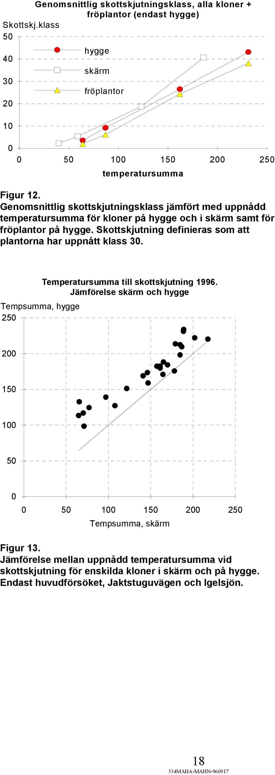 Genomsnittlig skottskjutningsklass jämfört med uppnådd temperatursumma för kloner på hygge och i skärm samt för fröplantor på hygge.