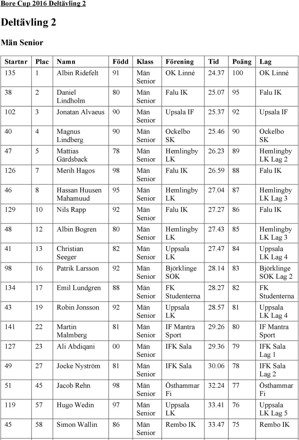 Jonsson 92 Män 141 22 Martin Malmberg 81 Män 127 23 Ali Abdiqani 00 Män 49 27 Jocke Nyström 81 Män 51 45 Jacob Rehn 98 Män 119 57 Hugo Wedin 97 Män 45 58 Simon Wallin 86 Män OK Linné 24.