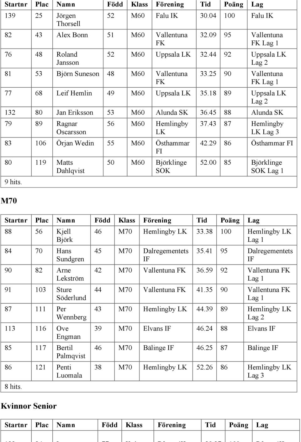 45 88 Alunda SK 79 89 Ragnar Oscarsson 56 M60 83 106 Örjan Wedin 55 M60 Östhammar FI 80 119 Matts Dahlqvist M70 50 M60 37.43 87 42.29 86 Östhammar FI 52.