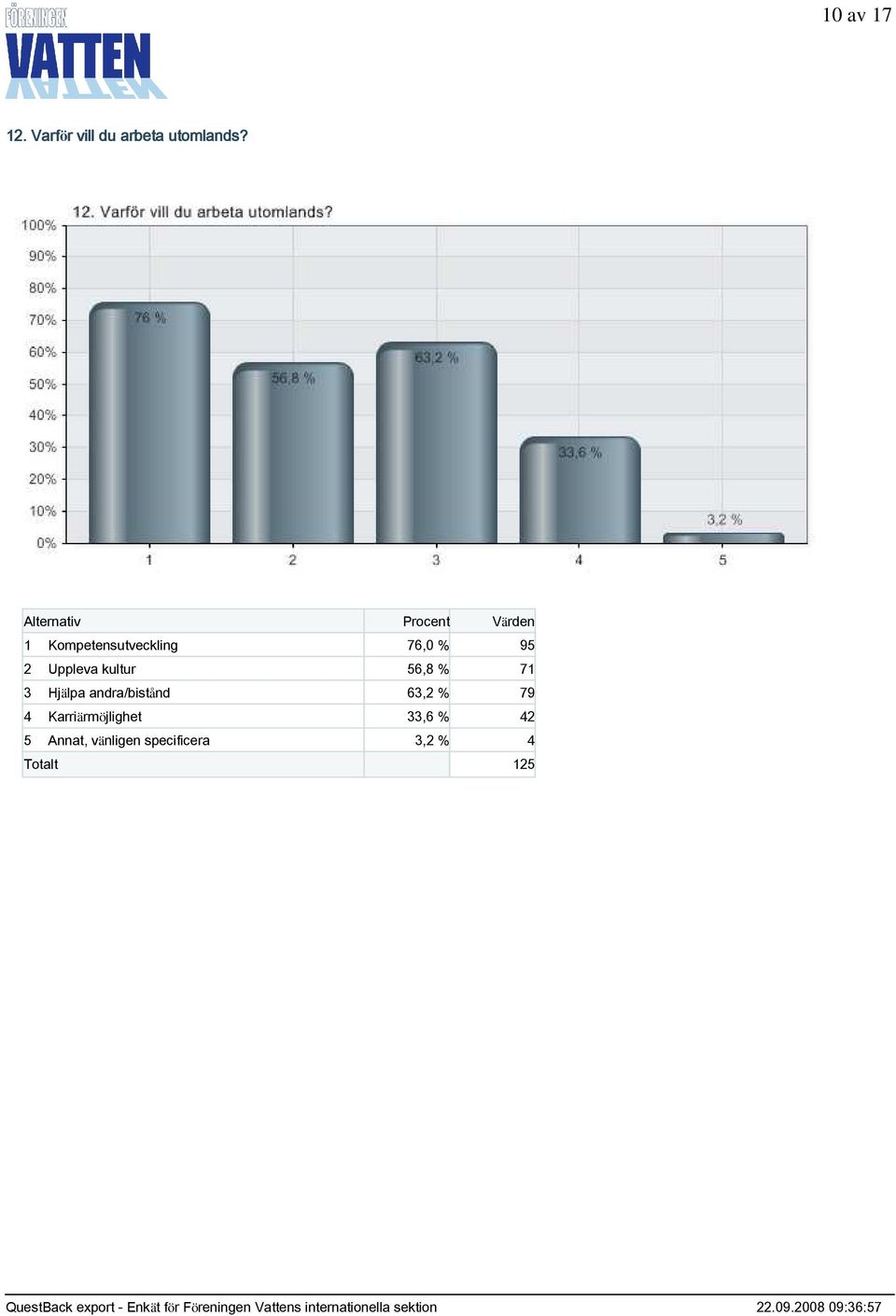 % 71 3 Hjälpa andra/bistånd 63,2 % 79 4