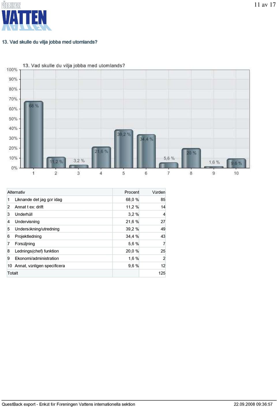 Undervisning 21,6 % 27 5 Undersökning/utredning 39,2 % 49 6 Projektledning 34,4 % 43 7