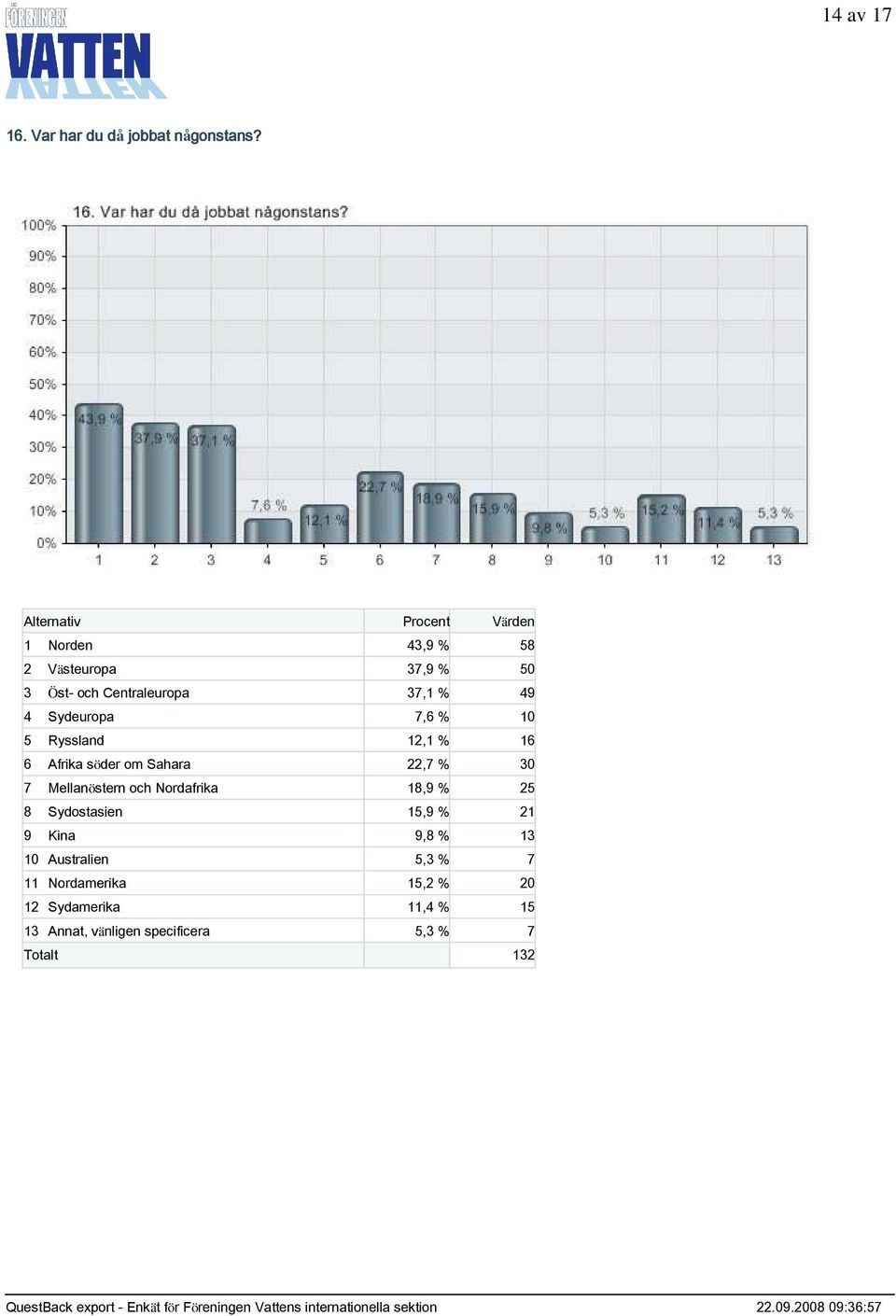 5 Ryssland 12,1 % 16 6 Afrika söder om Sahara 22,7 % 30 7 Mellanöstern och Nordafrika 18,9 % 25 8