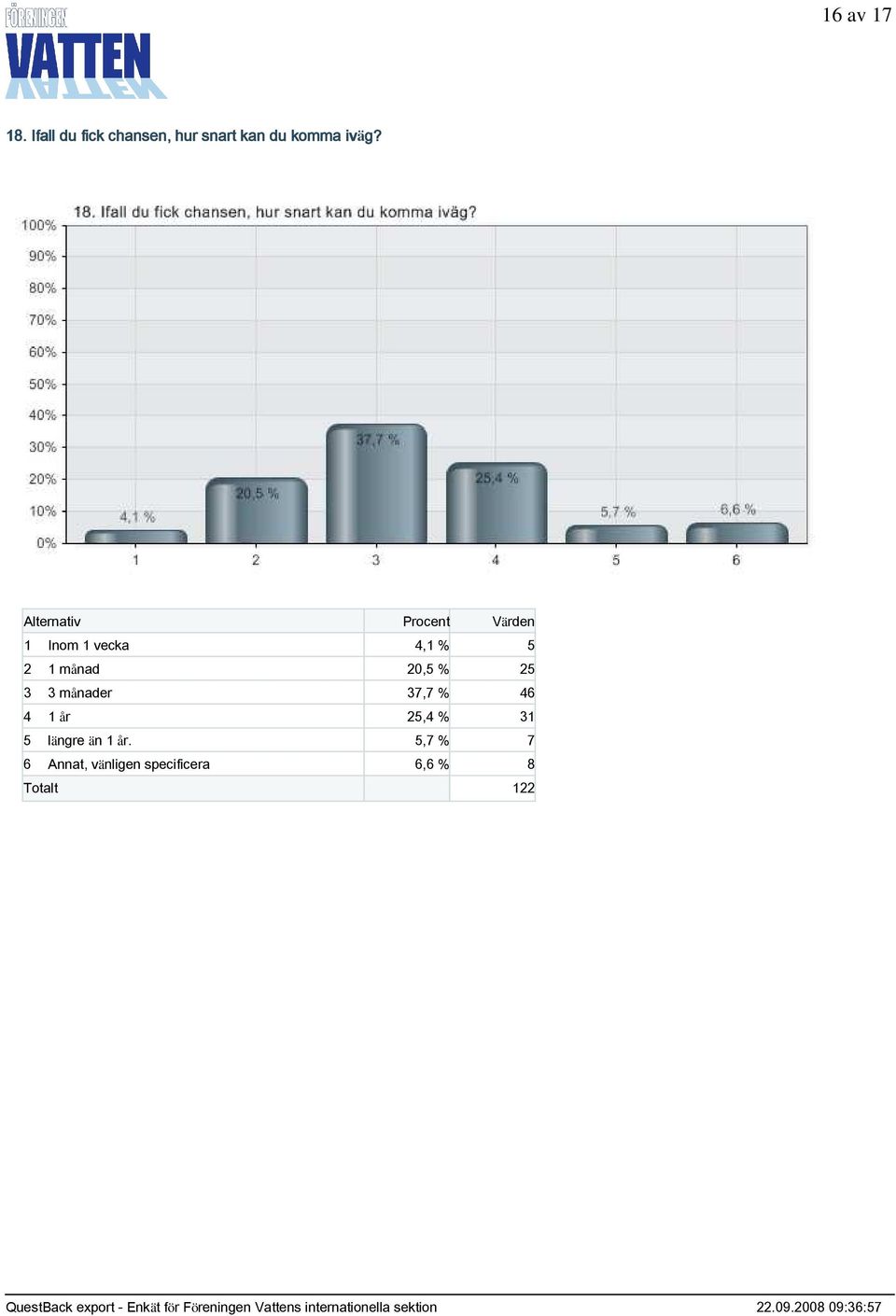 1 Inom 1 vecka 4,1 % 5 2 1 månad 20,5 % 25 3 3 månader