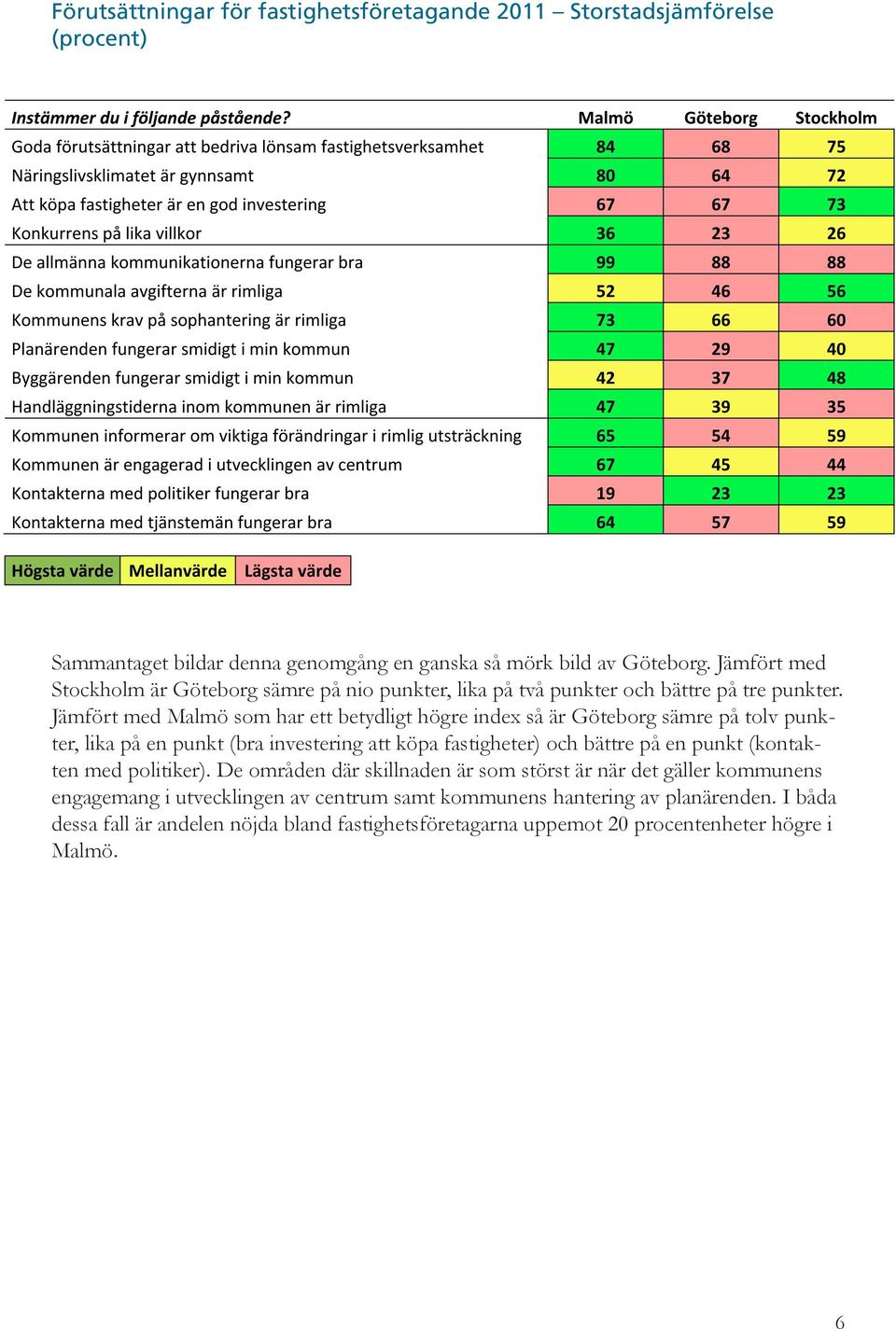 Jämfört med Malmö som har ett betydligt högre index så är Göteborg sämre på tolv punkter, lika på en punkt (bra investering att köpa fastigheter) och bättre på en punkt