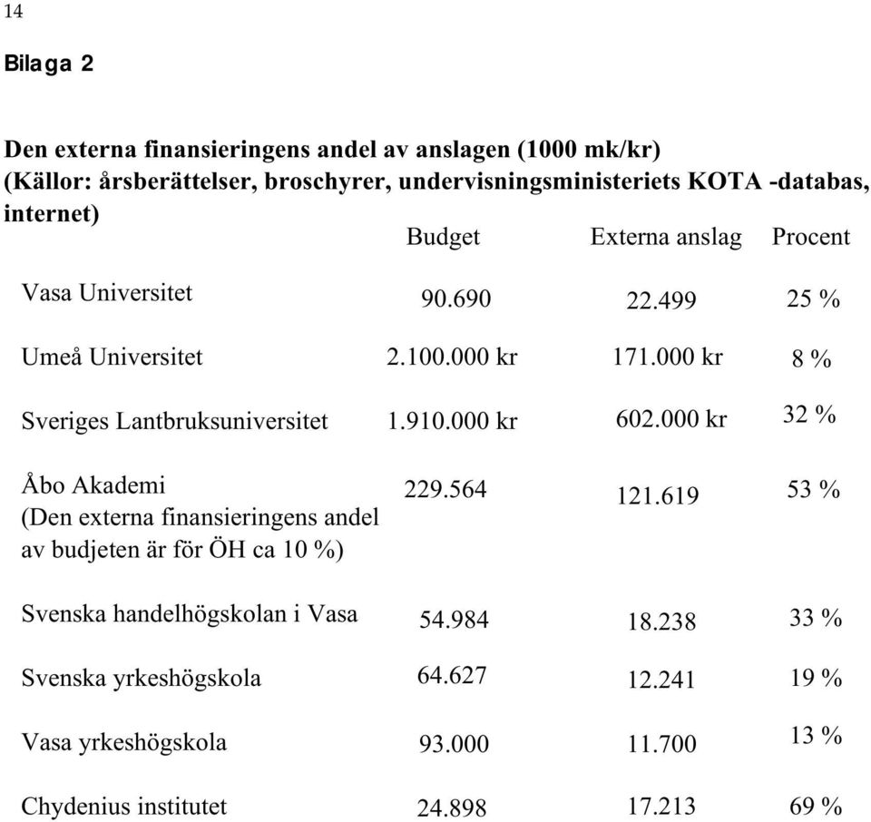 000 kr 8 % Sveriges Lantbruksuniversitet Åbo Akademi (Den externa finansieringens andel av budjeten är för ÖH ca 10 %) 1.910.000 kr 602.000 kr 229.