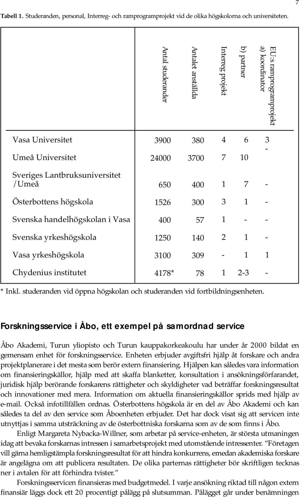 /Umeå 650 400 1 7 Österbottens högskola 1526 300 3 1 Svenska handelhögskolan i Vasa 400 57 1 Svenska yrkeshögskola 1250 140 2 1 Vasa yrkeshögskola 3100 309 1 1 Chydenius institutet 4178* 78 1 23 *