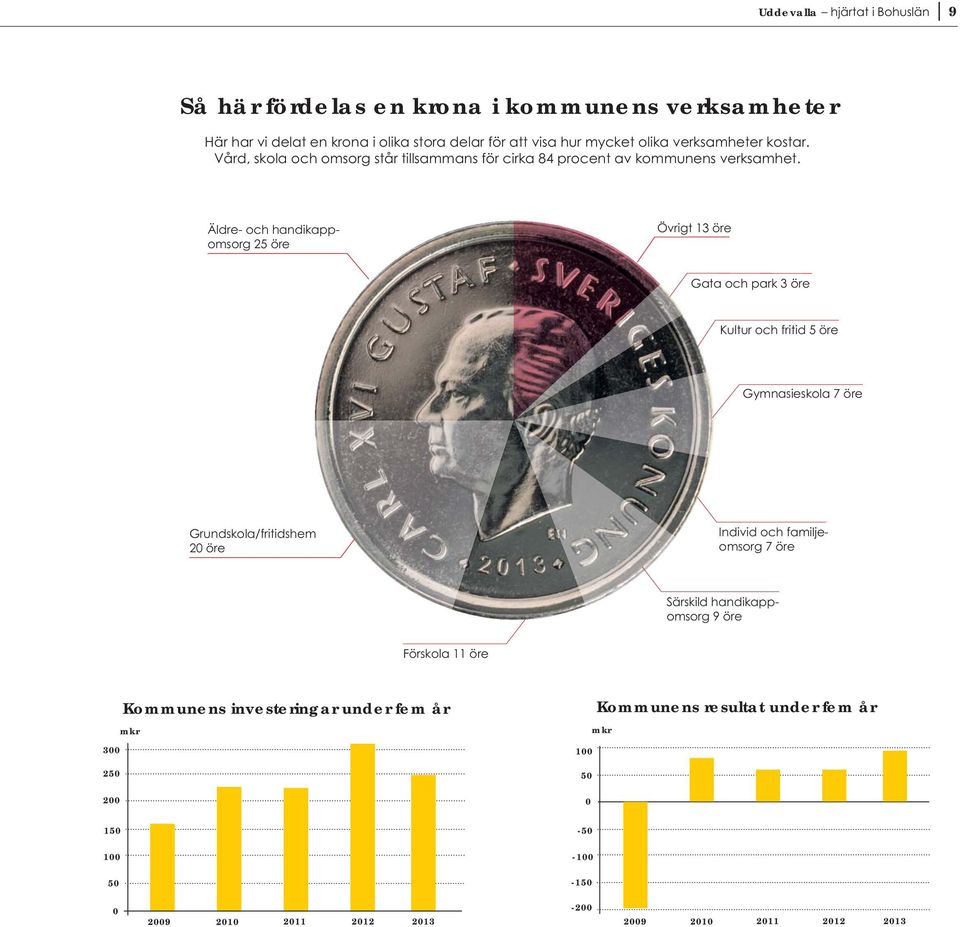 investeringar under fem år mkr 100 50 0-50 -100-150