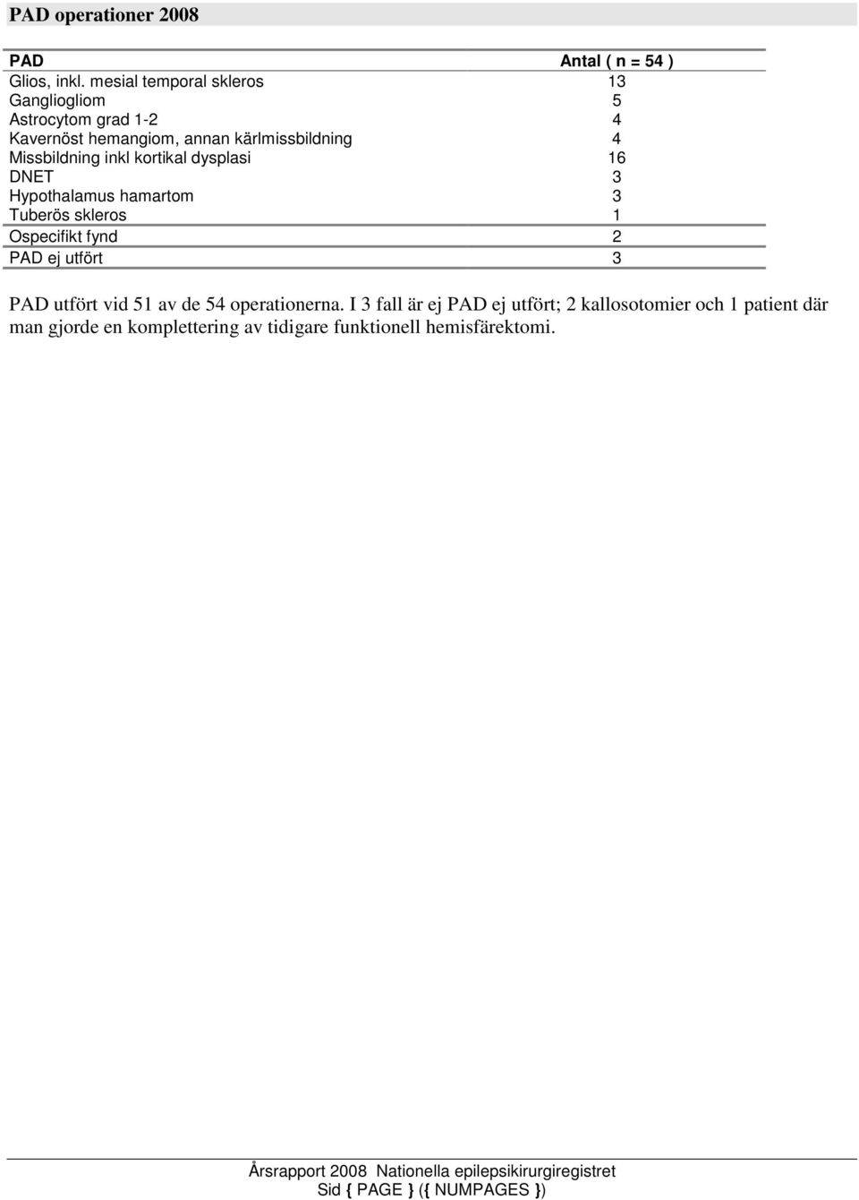 Missbildning inkl kortikal dysplasi 16 DNET 3 Hypothalamus hamartom 3 Tuberös skleros 1 Ospecifikt fynd 2 PAD ej