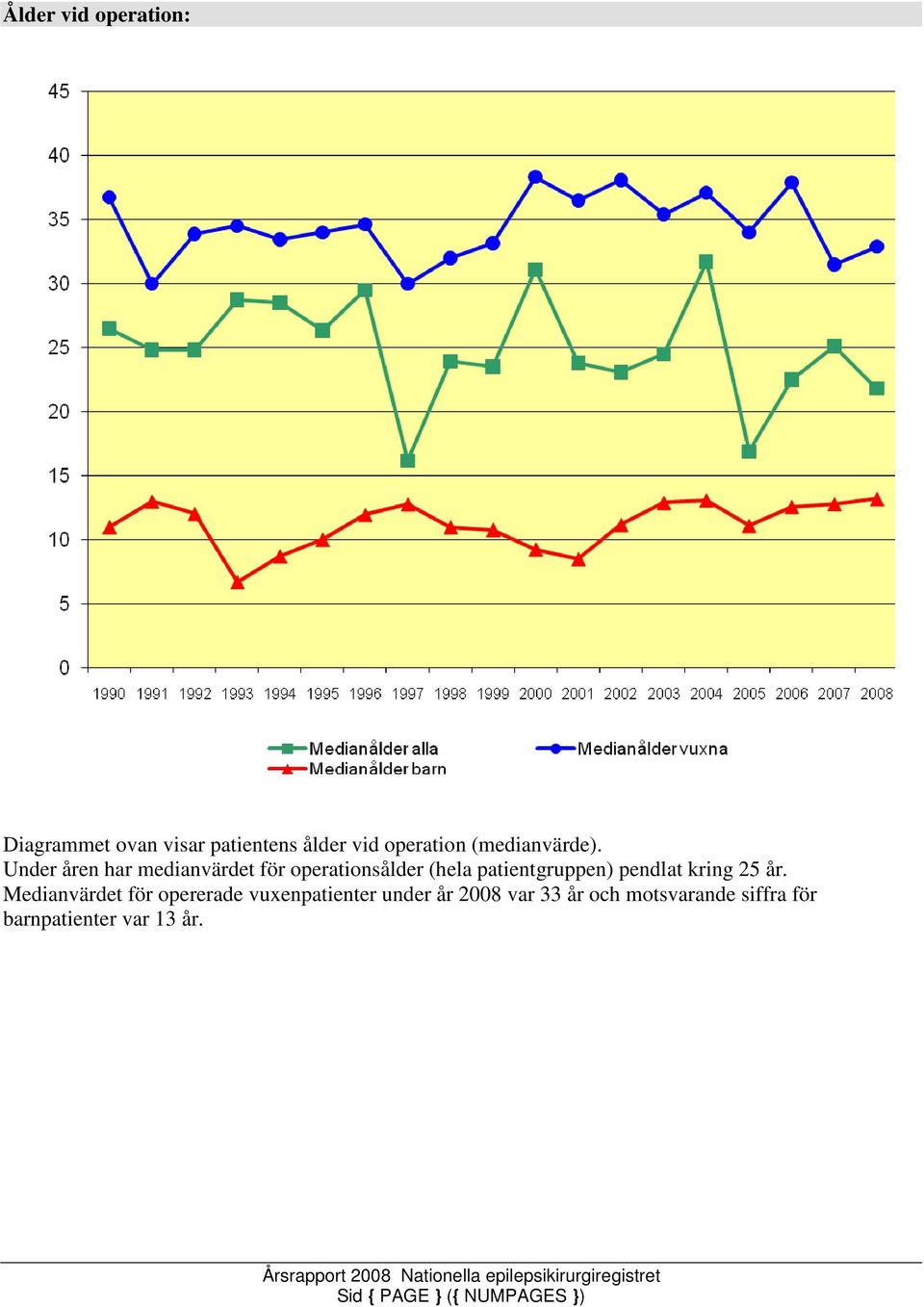 Under åren har medianvärdet för operationsålder (hela patientgruppen)